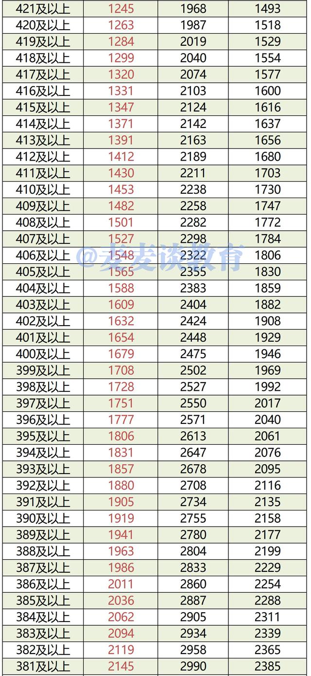 内蒙古2019-2021年高考成绩一分一段位次表出炉！含蒙授文理科
