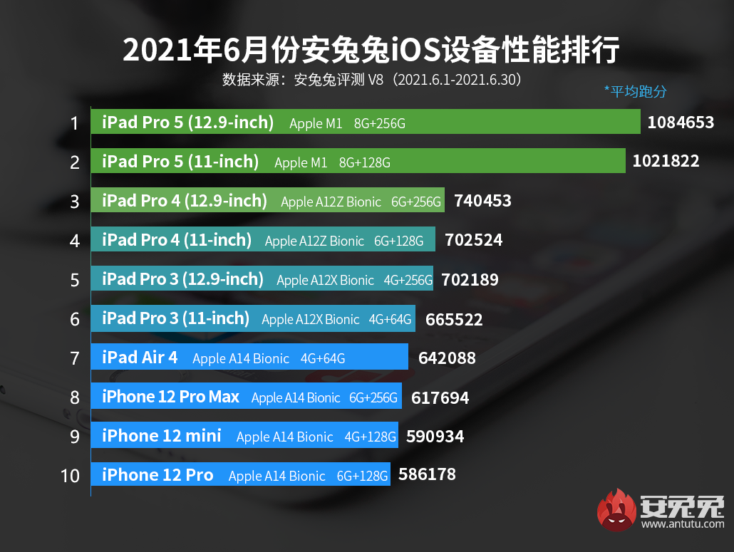 苹果处理器性能排行榜2020（苹果iOS设备性能排行）