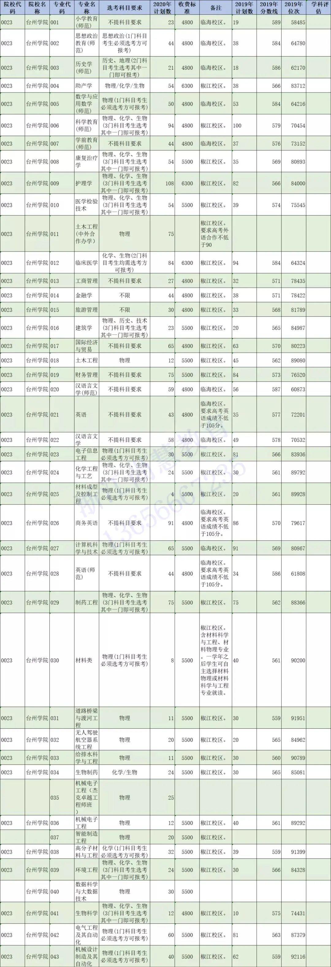 @浙江二段线考生 | 第二段本科志愿填报精准数据最全整理