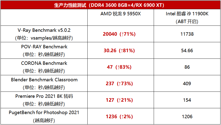 极致生产力再突破(顶级旗舰处理器对决！全能锐龙9独孤求败)