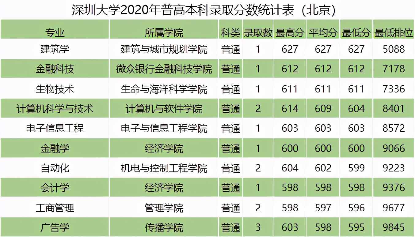 全国｜深圳大学2020在全国各省分专业录取分数及人数！含艺体