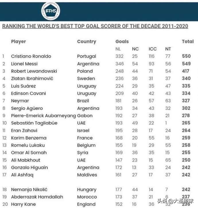 伊布255球(梅西还是C罗：2011-20年十年来进球最多的球员是谁？)
