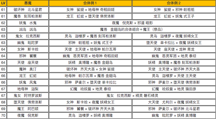 《真女神转生3 高清版》全仲魔合成攻略 恶魔合成范例列表