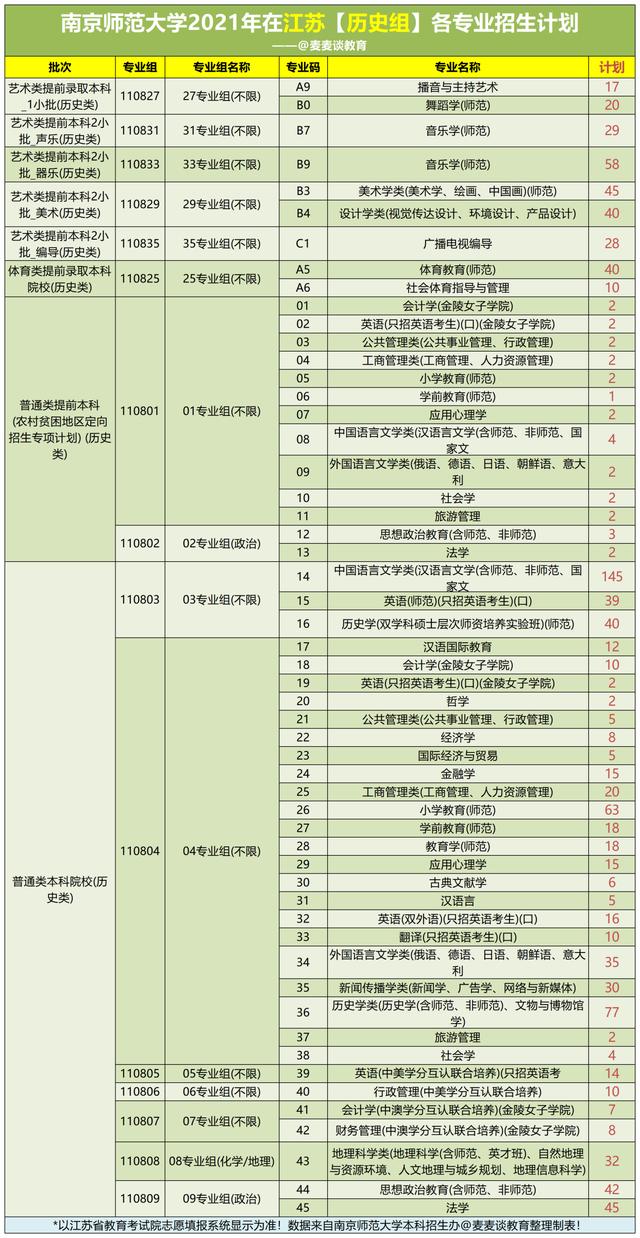 南京师范大学2021年在各省分专业招生计划公布！附去年各省分数线