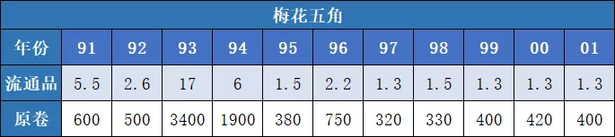 梅花五角10月退市？一枚已近70块，你家里还留着吗