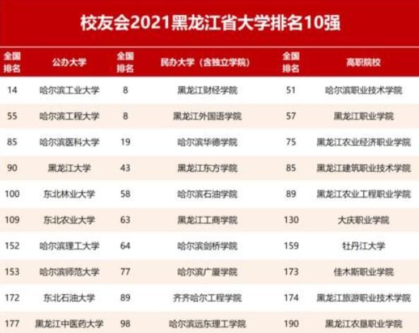 【全国排名前百】工业大学、东北林业大学等黑龙江高校上榜。