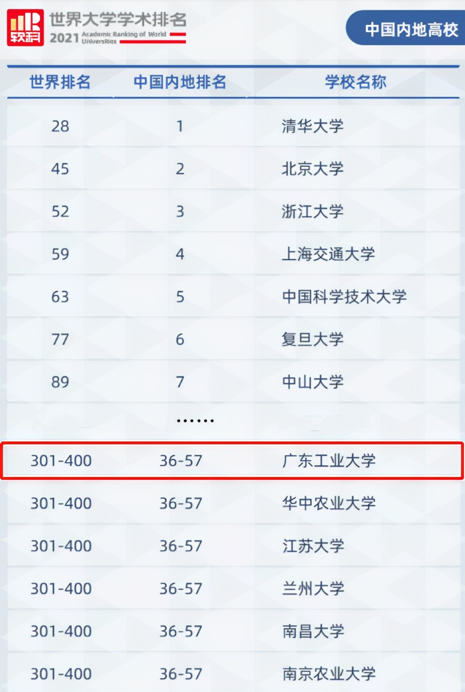 数据曝光！今年以来，广东工业大学频频“霸榜”多个权威榜单！