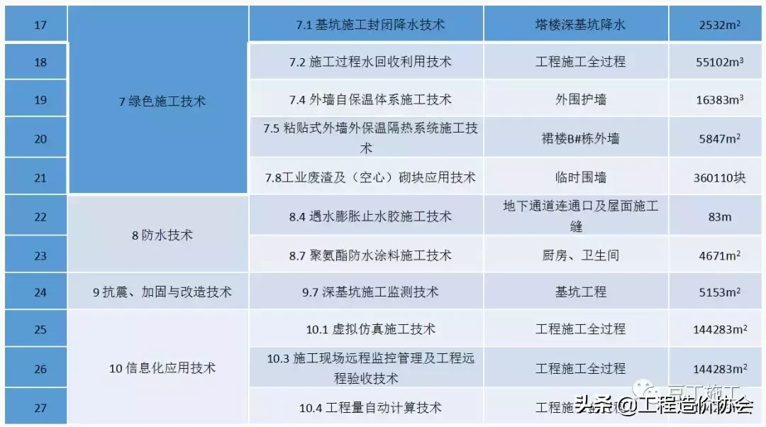 万科这个项目运用多项新技术，成本降低近1300万元，节约工期