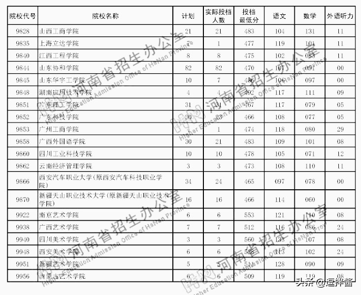 河南本科二批投档分数线出炉，500以上众多，高分低就遗憾不少