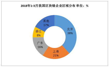 区块链上升为国家战略，未来“区块链+”有望大规模落地（一）