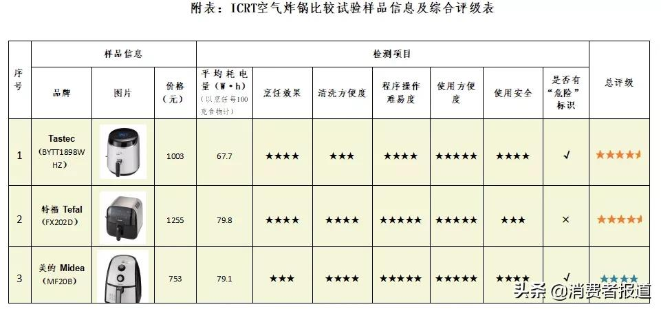 什么牌子空气炸锅好用质量好（10款空气炸锅测评）