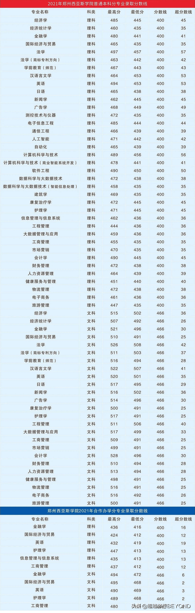 鄭州西亞斯學(xué)院2021年河南省各專業(yè)錄取分數(shù)統(tǒng)計