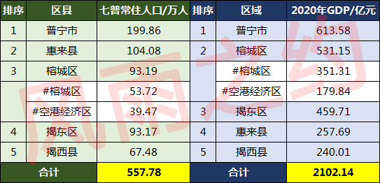 揭陽5個區縣中,有2個區縣(普寧市,惠來縣)常住人口超過100萬人,2個