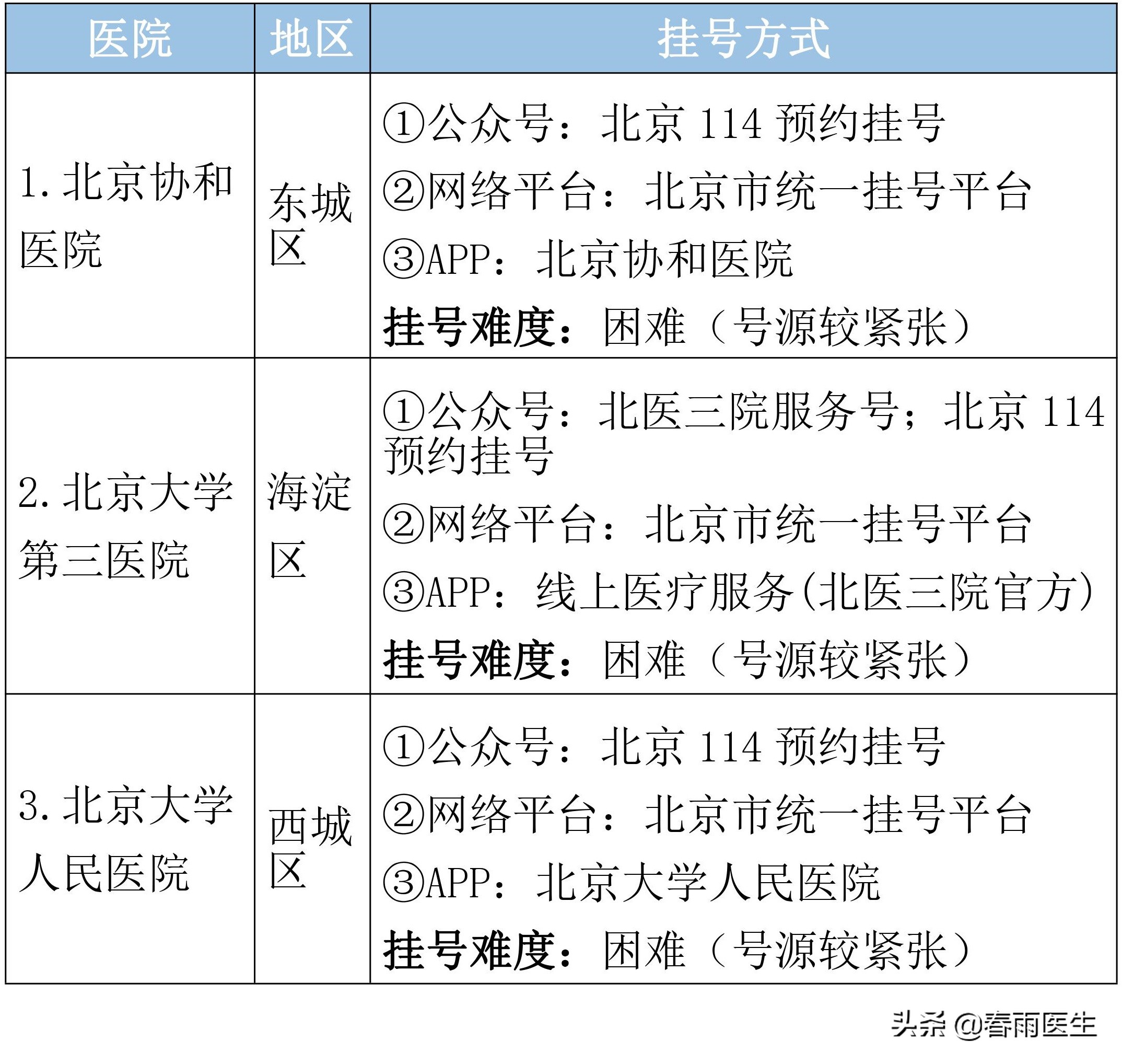 北京市顶级医院名单，专科排名、挂号方式都在这里了
