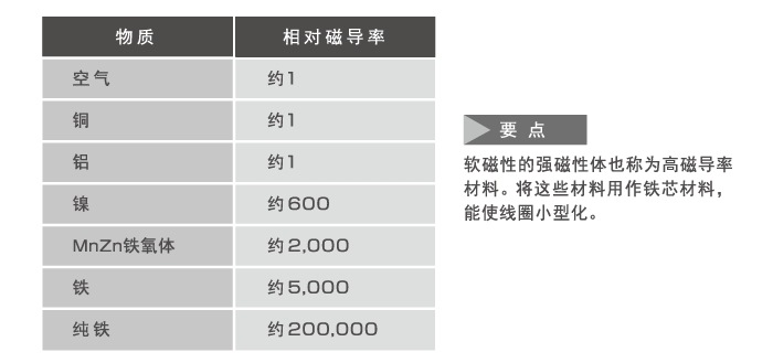 电子元器件基础：电感