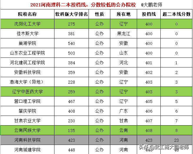 沈阳工业大学是一本还是二本（河南理科二本投档线）