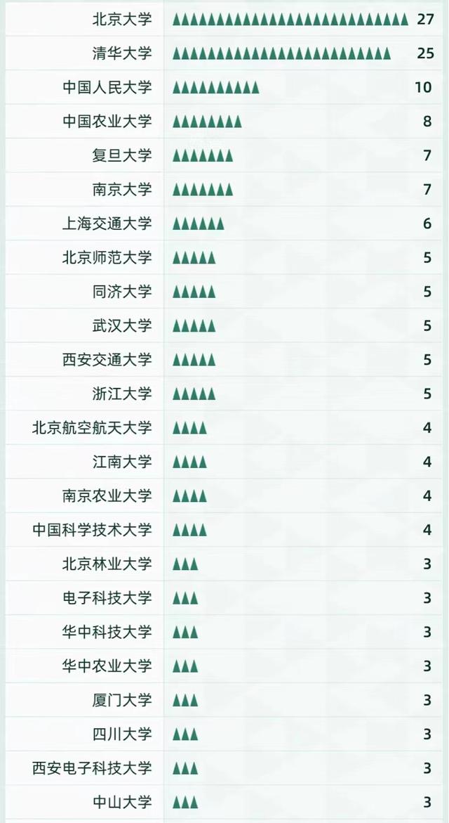 2021年中国高校顶尖学科数量排名：中国人民大学仅次于清北居第3