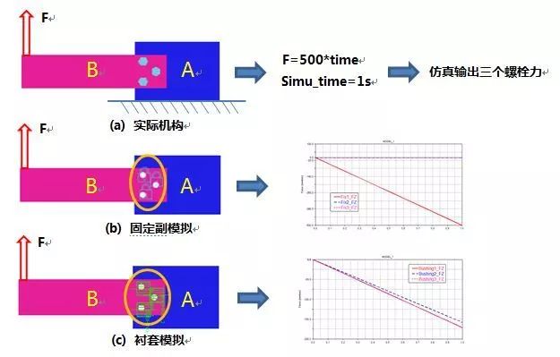 浅谈汽车悬架连接件动力学建模