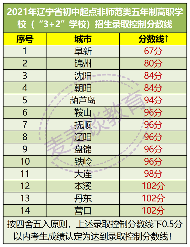 辽宁2021年初中起点非师范类五年制高职学校录取分数线+计划出炉