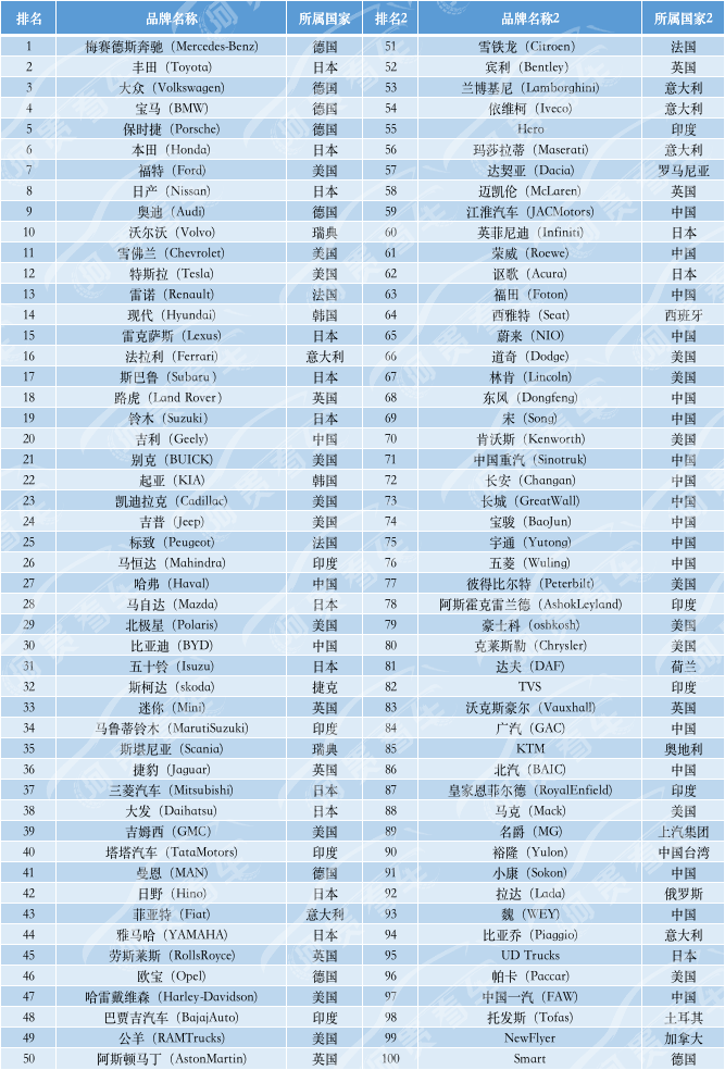 2020全球汽车品牌价值榜：奔驰冠军、Smart垫底，吉利超别克！