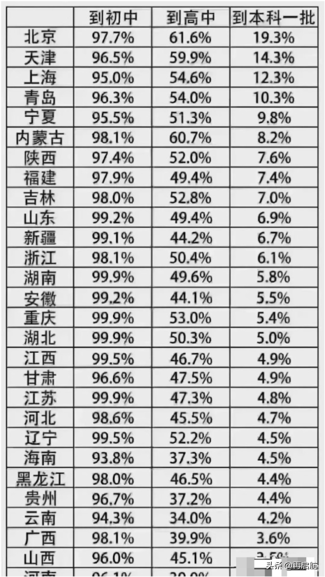 区别！中国各省相对应升学率！来看看，初升高、高升大各省的数据