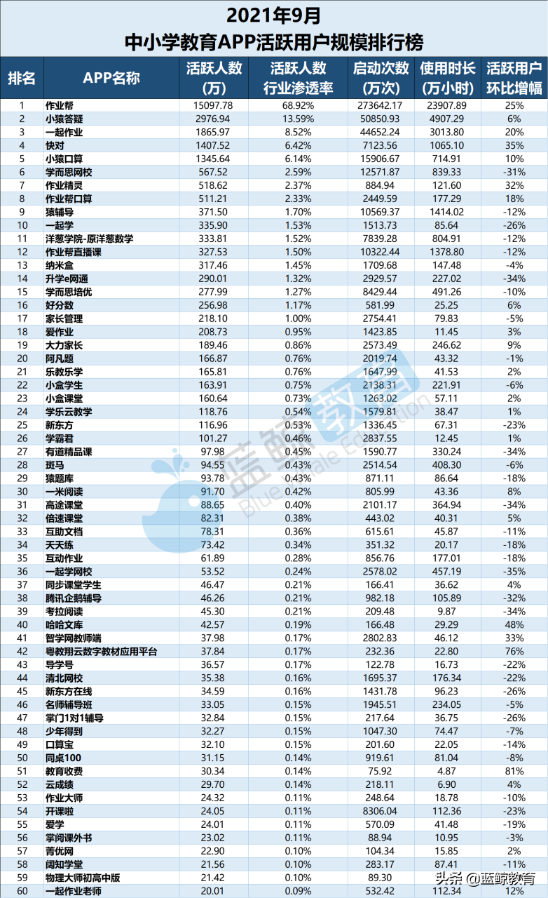 9月中小学教育APP榜：“升学e网通”甩出用户规模前十