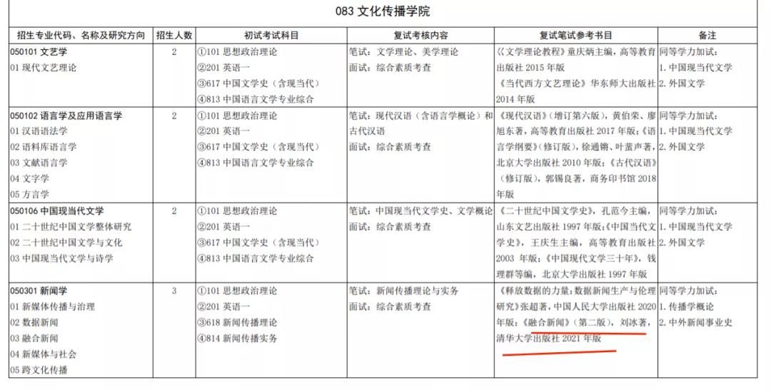 今年谁是扩招之王？新传考研44校招生目录变动汇总