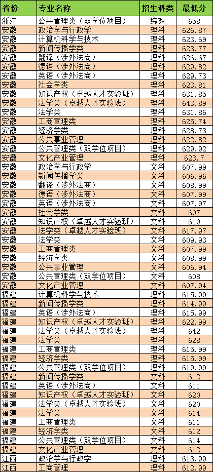 五院四系名校：华东政法概况及王牌专业，2021年各省多少分能报