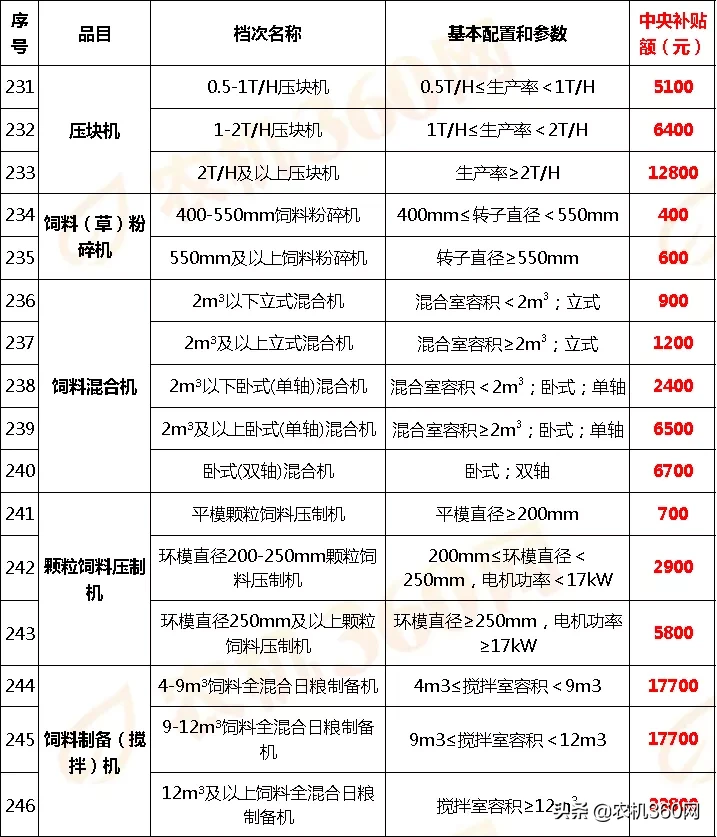 山西省(2020年第一批调整)农机补贴额一览表通告