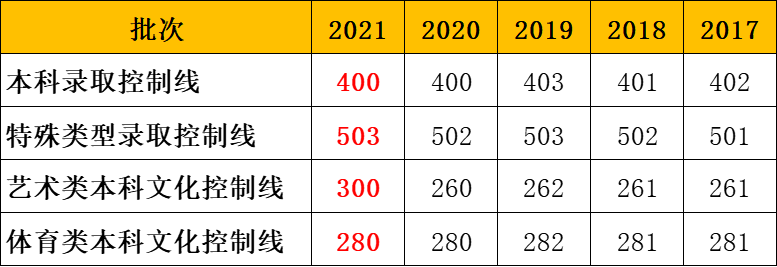 2020年上海本地985、211高校各专业录取分数线
