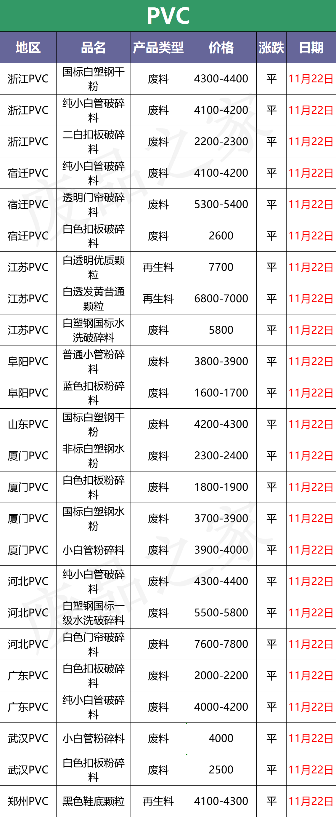 最新11月22日全国废塑料价格行情分析预测（附价格表）