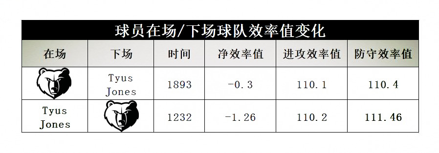 泰厄斯瓊斯為什么能在nba立足（泰厄斯-瓊斯：樸實無華的球風，灰熊集傳控投射于一體的替補控衛）