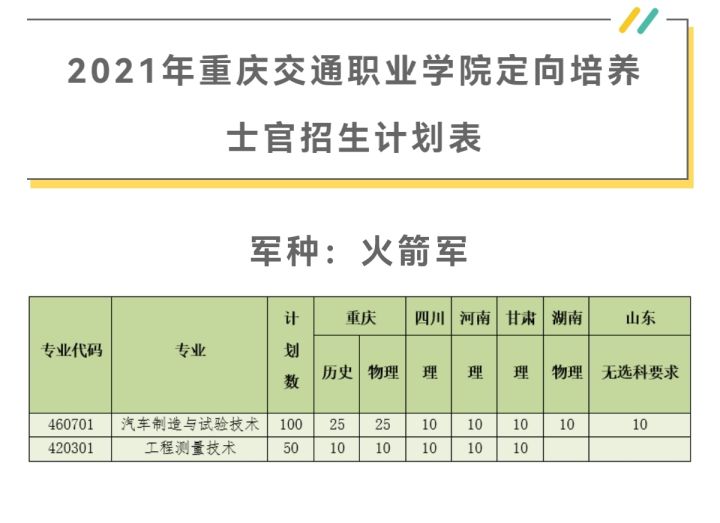 2021年各省各定向培养士官院校招生计划一览