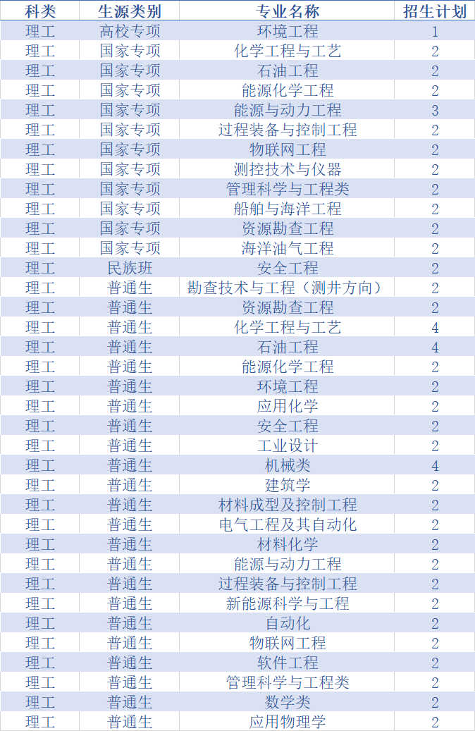 权威发布！中国石油大学（华东）2020年分省分专业招生计划