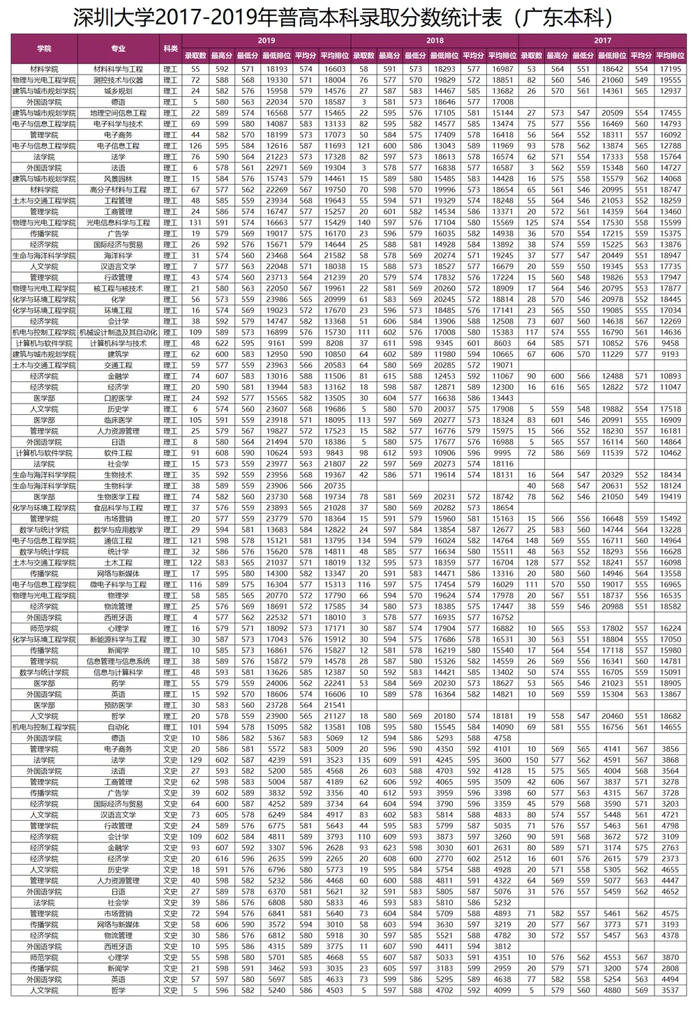 广东考生多少分能上深圳大学？（高清版）