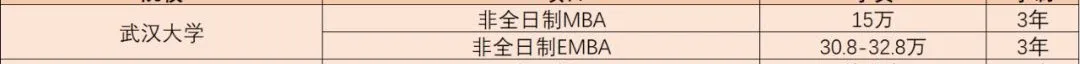 「MBA学费」全国各省学费 TOP1院校！（也是各地区含金量第一哦）