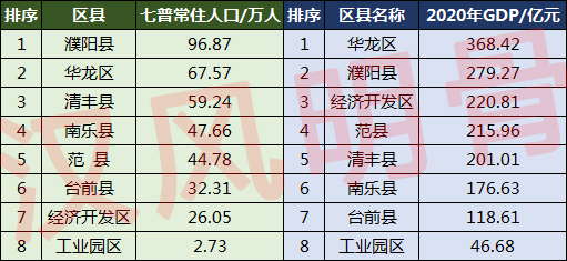 濮阳市人口2022总人数口是多少濮阳市人口分布图一览
