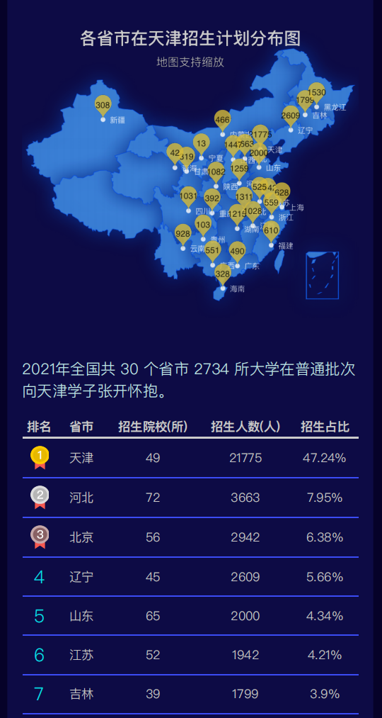 2021年高考，天津大数据分析