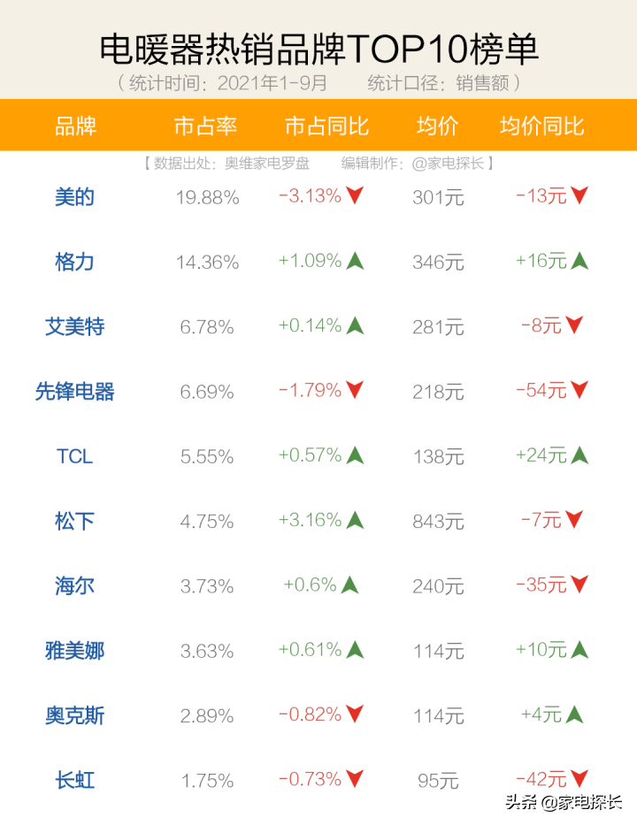 国产取暖器十大排名（21年1-9月销售数据出炉）