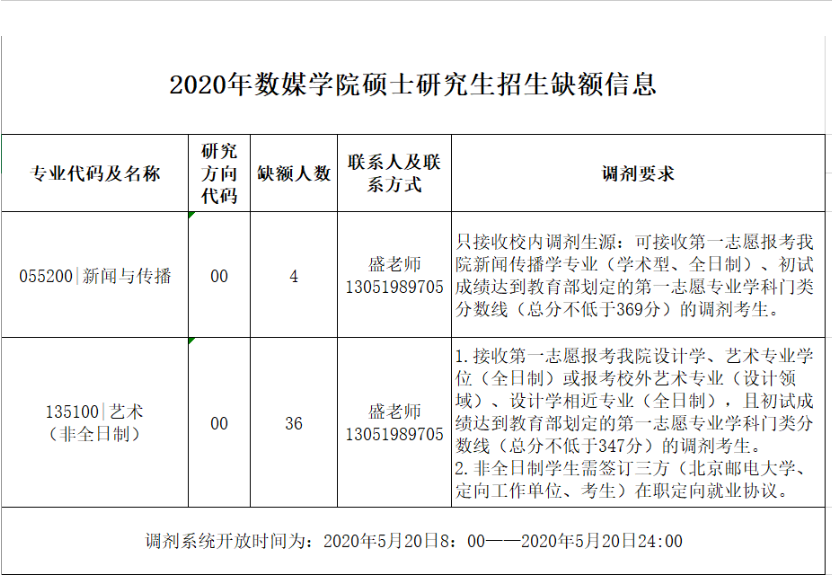 北京邮电大学2020招调剂生，缺额273人，手慢无