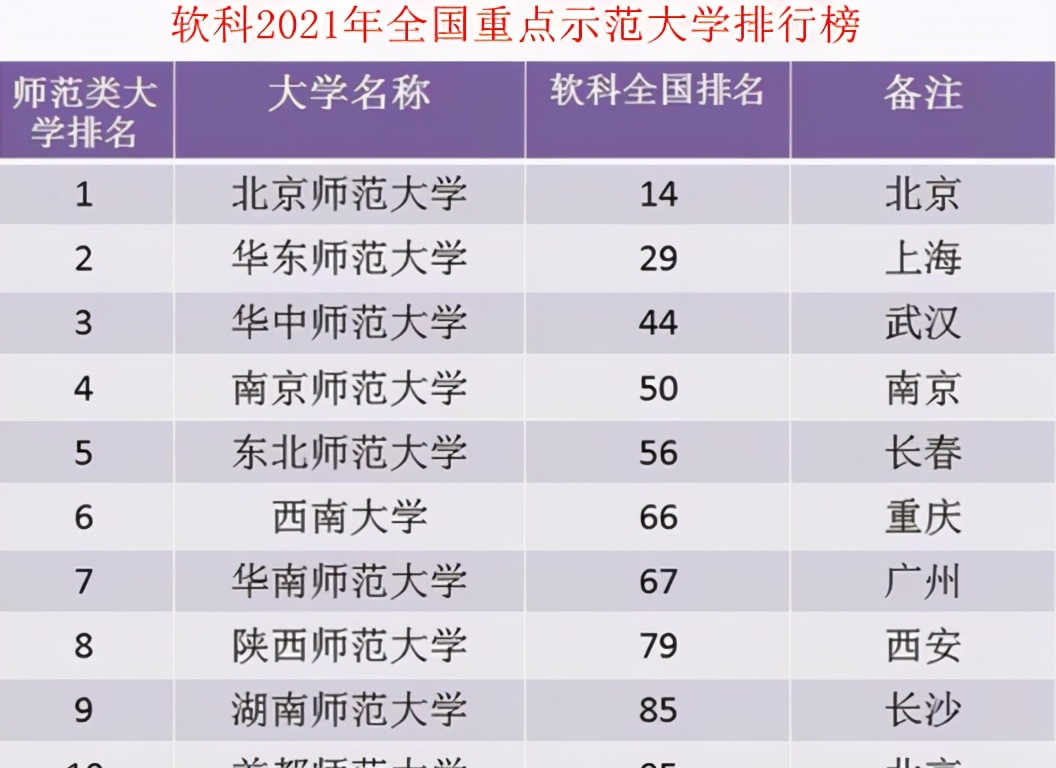 我国师范类高校排名出炉，西南大学无缘前五，第一名当之无愧