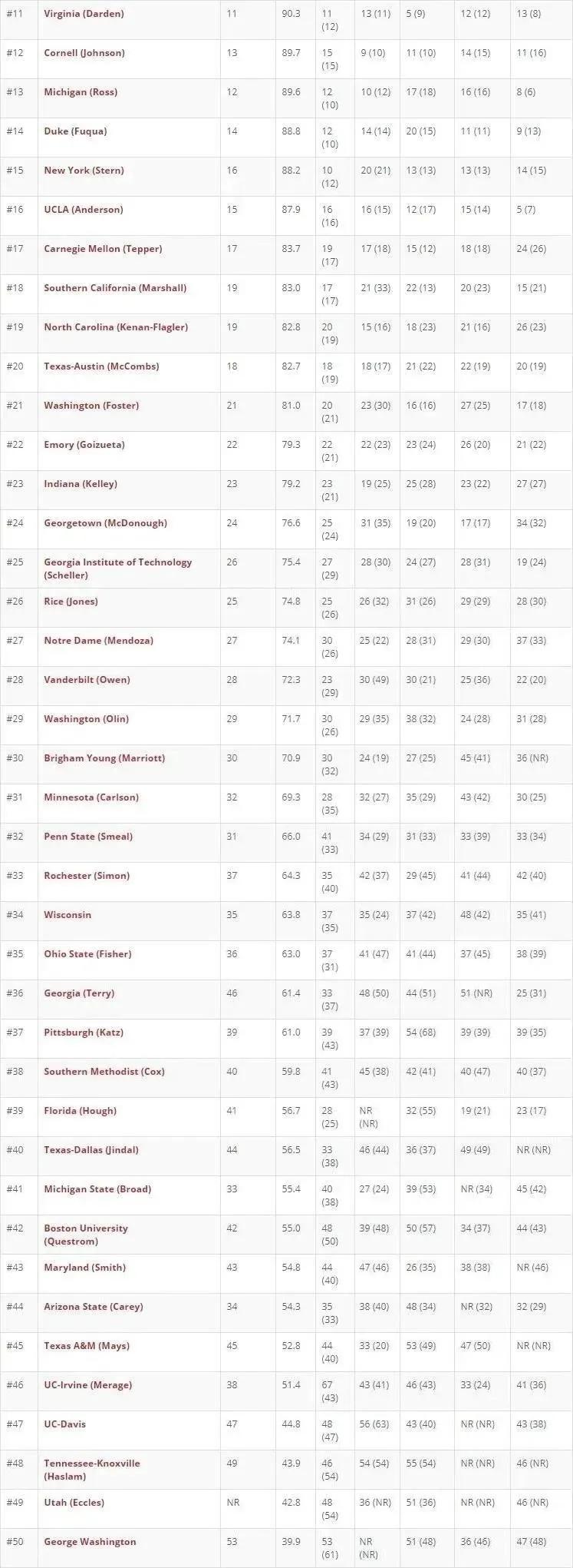 重磅！2020-2021最佳MBA排名出炉！斯坦福稳坐第一