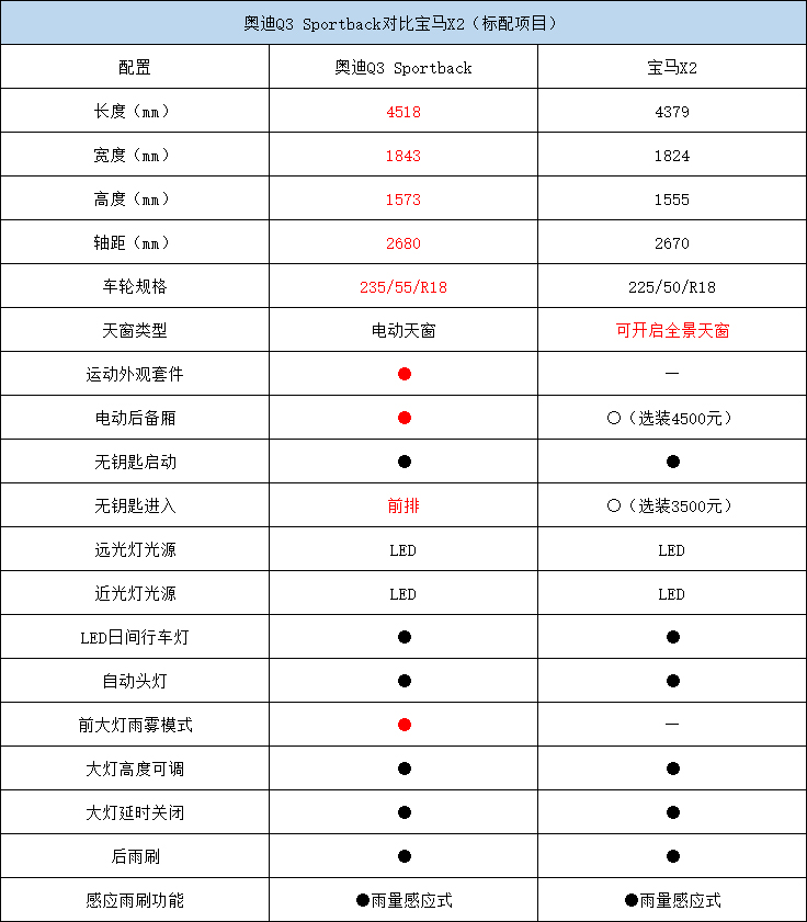 入门配置谁更丰富？奥迪Q3 Sportback对比宝马X2