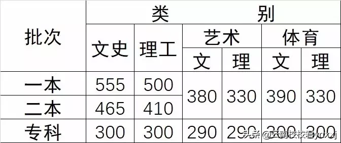 2019年云南省高考最低录取分数线公布（附赠历年录取分数线）