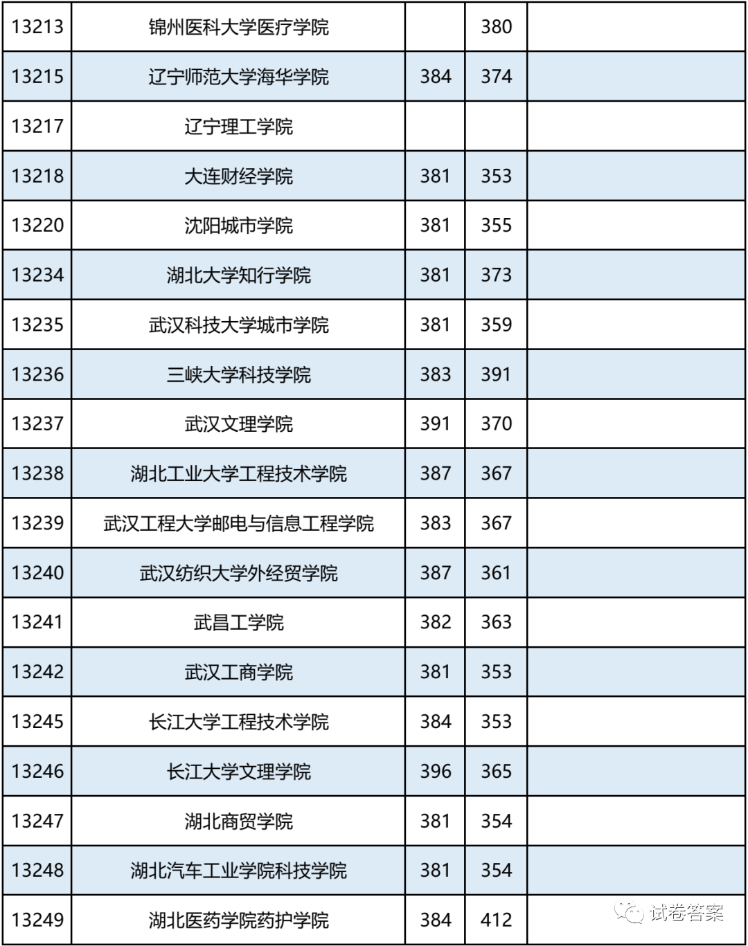 2021广西，报考志愿速看！二本2020年录取分数及能报考的大学情况