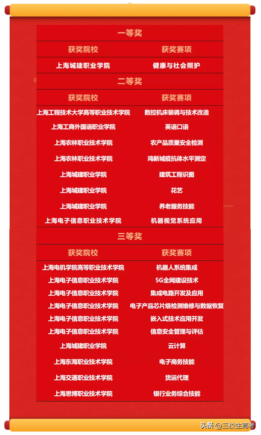2021全国职业院校技能大赛上海代表队成绩喜报