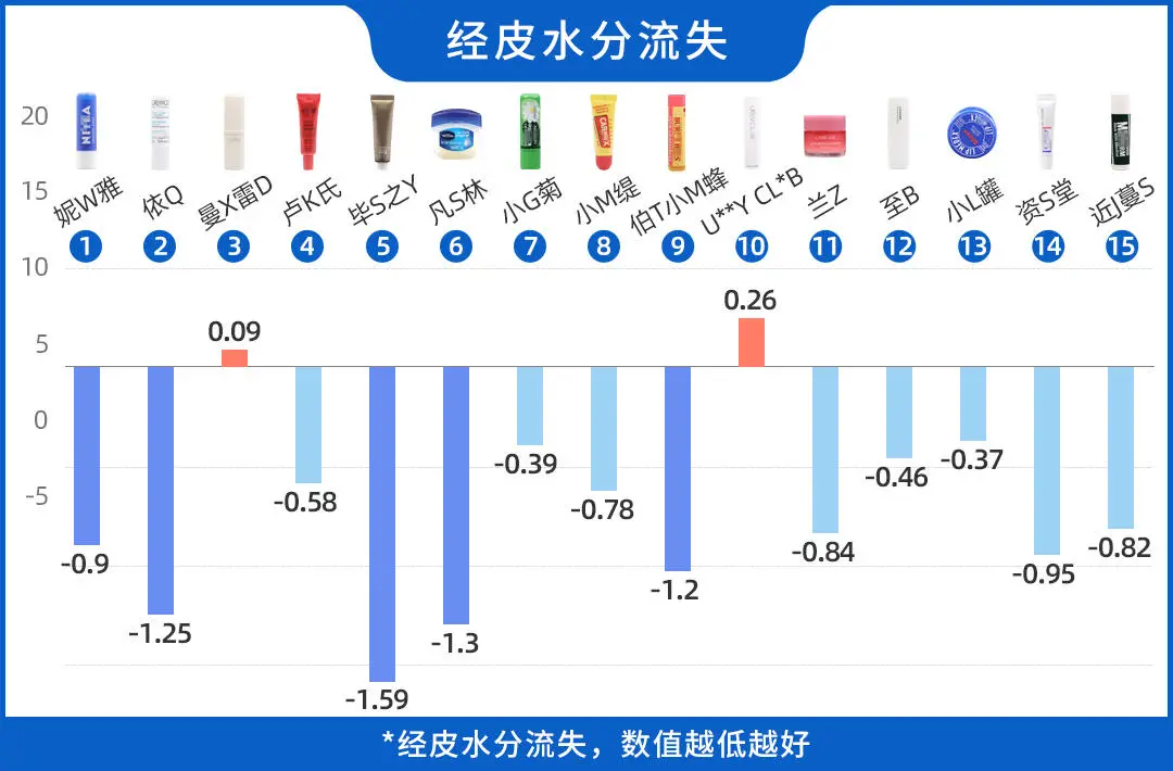 唇部去角质产品牌子推荐，去角质的165支唇膏评测