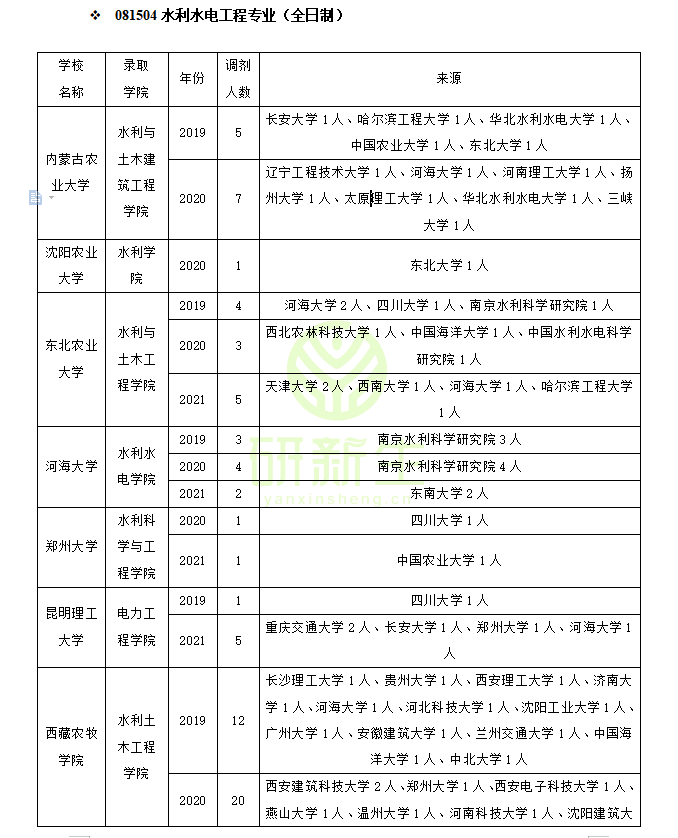 水利水电工程调剂：调剂方法和常识、近三年接受调剂院校汇总