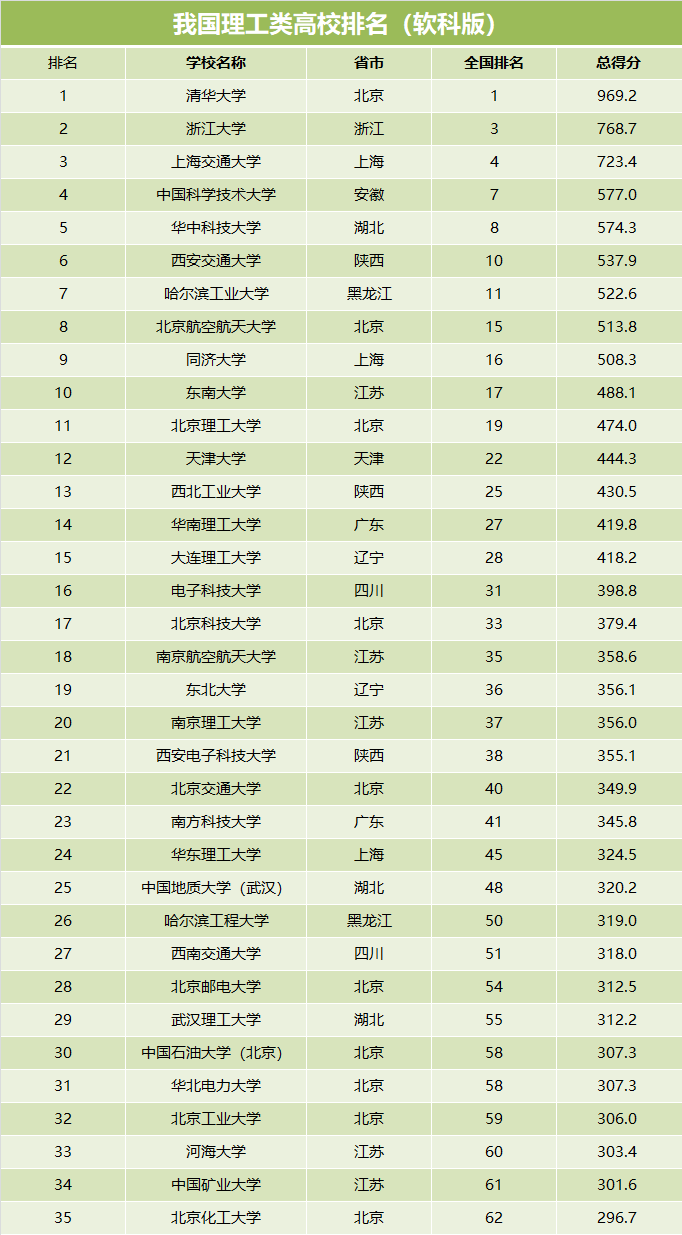 我国211高校50强，全部都是顶尖大学，有机会冲击世界一流名校