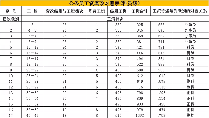 公务员工资标准表,公务员工资标准表2022